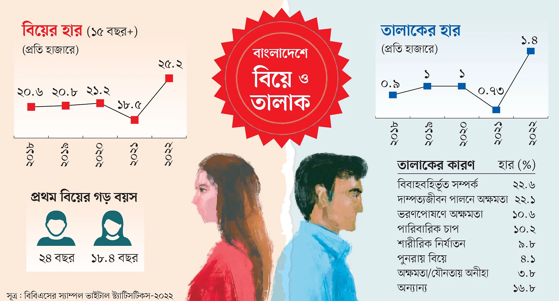 তালাক বেড়েছে, বিবাহবহির্ভূত সম্পর্ক বড় কারণ
