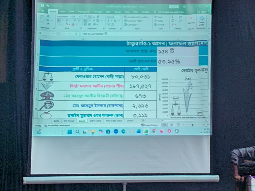 ১৫৪ কেন্দ্রের ফলে ১ লাখ ৭ হাজার ভোটে এগিয়ে ধানের শীষ